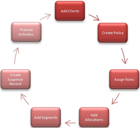 Policy Life Cycle Diagram Policy Life Cycle Diagram