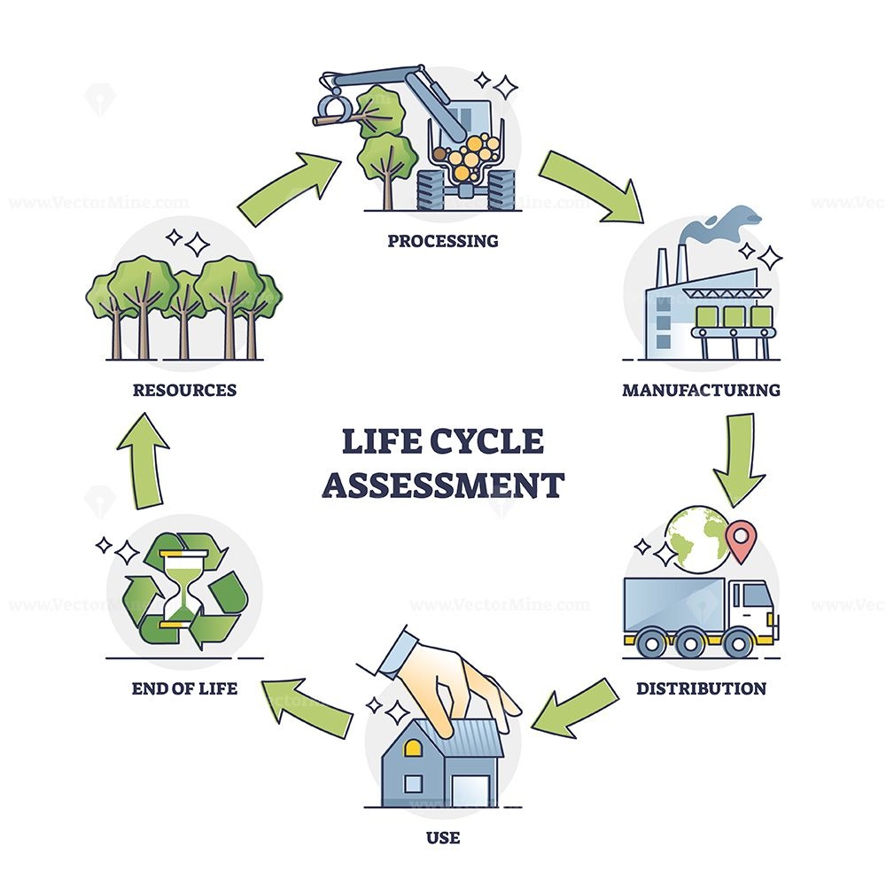Life Cycle Assessment Explanation With All Process Stages Outline Life Cycle Assessment Explanation With All Process Stages Outline
