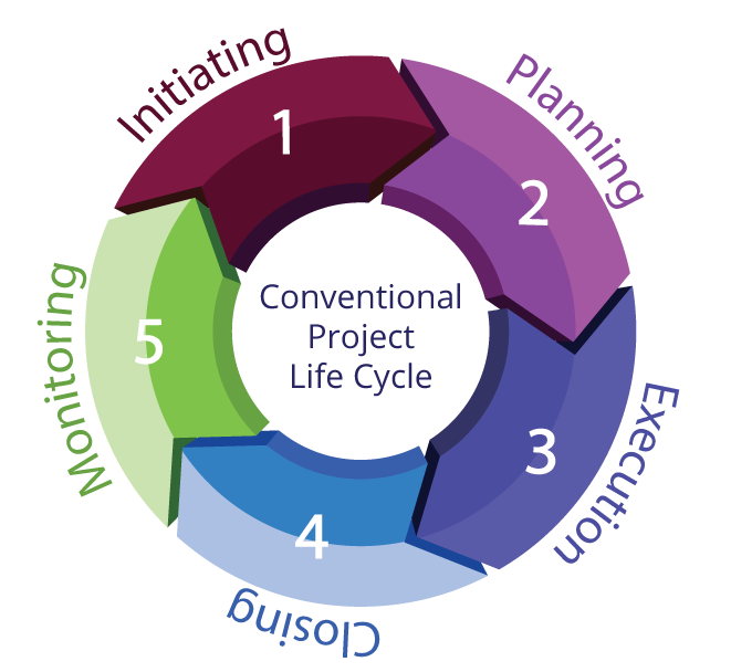 Life Cycle Project Ideas Life Cycle Project Ideas