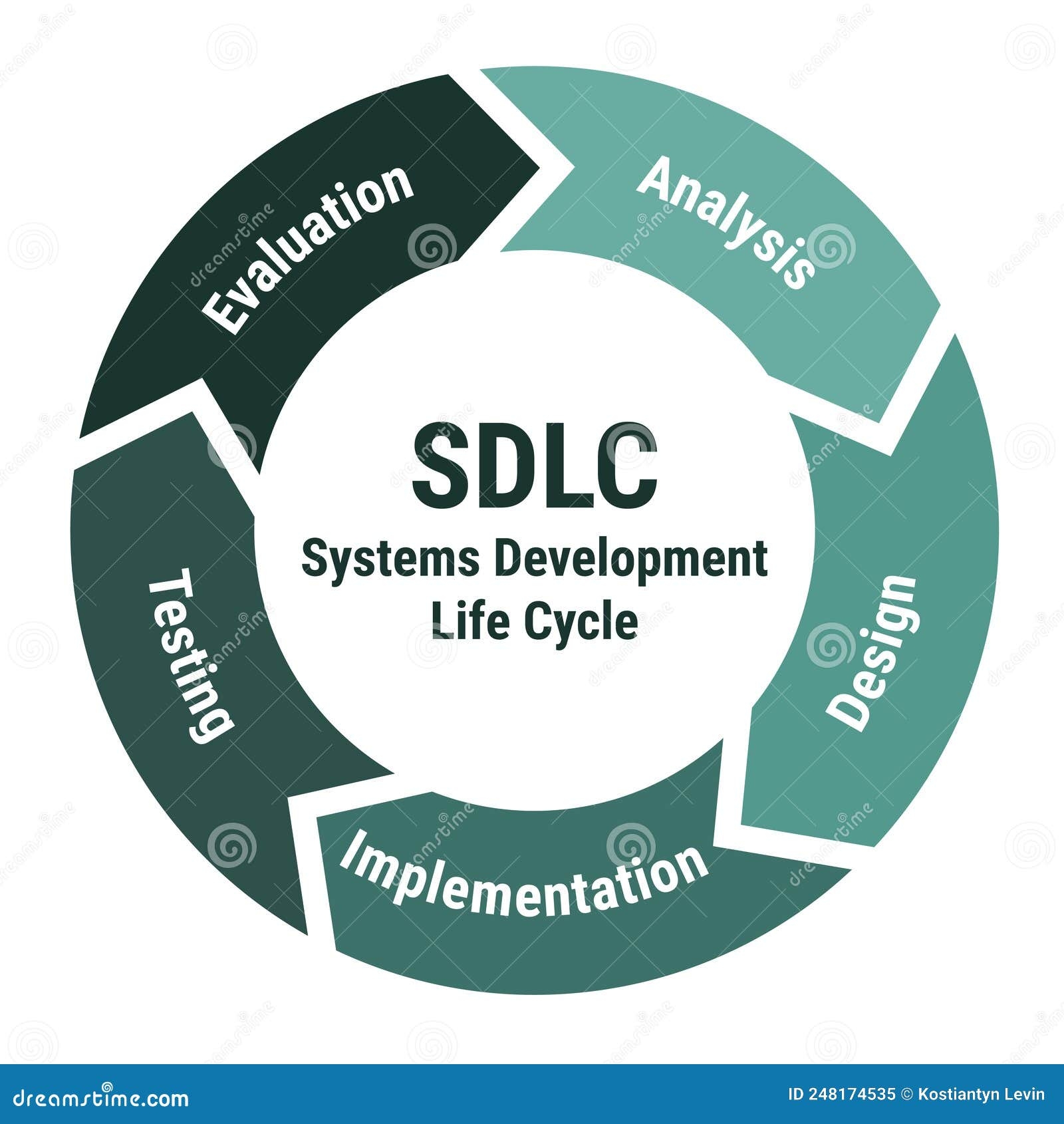 SDLC Systems Development Life Cycle Scheme Methodology Circle Diagram SDLC Systems Development Life Cycle Scheme Methodology Circle Diagram