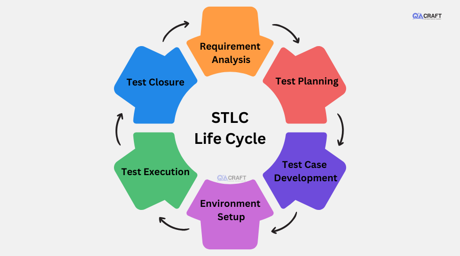 Software Testing Life Cycle 6 Phases Of STLC QACraft Software Testing Life Cycle 6 Phases Of STLC QACraft